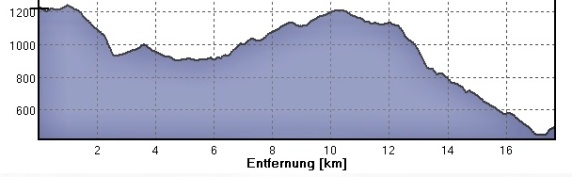 Höhenprofil Etappe