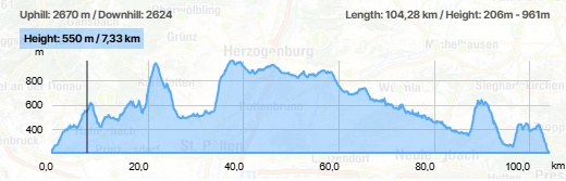 Höhenprofil